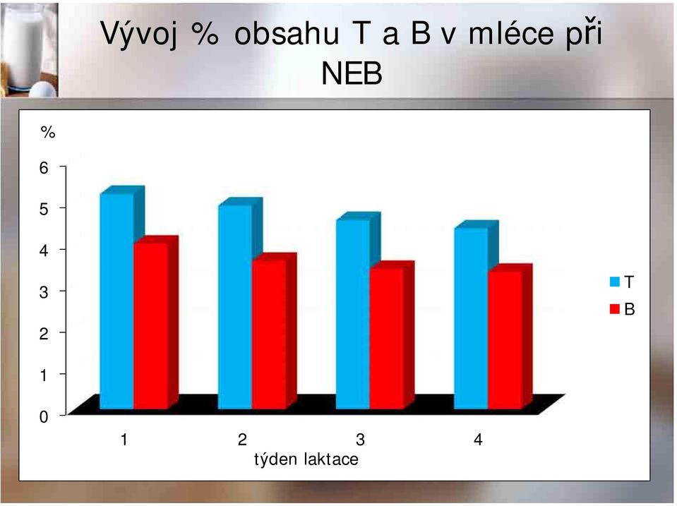 při NEB % 6 5 4