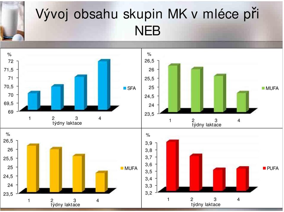 laktace SFA MUFA % 26,5 26 25,5 25 24,5 24 23,5 % 3,9 3,8 3,7 3,6