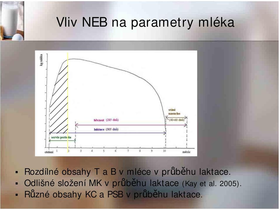 Odlišné složení MK v průběhu laktace (Kay