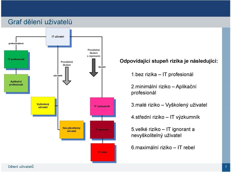 minimální riziko Aplikační profesionál Vyškolený uživatel ý 3.malé riziko Vyškolený uživatel IT výzkumník 4.