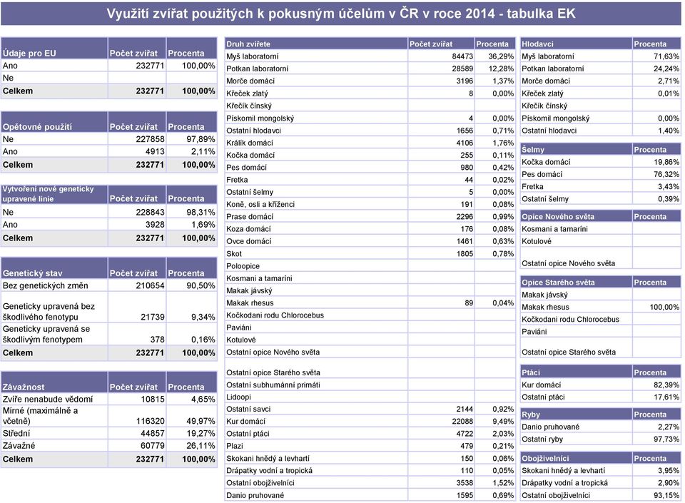 upravená se škodlivým fenotypem 378 0,16% Ostatní opice Nového světa Závažnost Počet zvířat Ostatní subhumánní primáti Zvíře nenabude vědomí 10815 4,65% Lidoopi Mírné (maximálně a Ostatní savci 2144