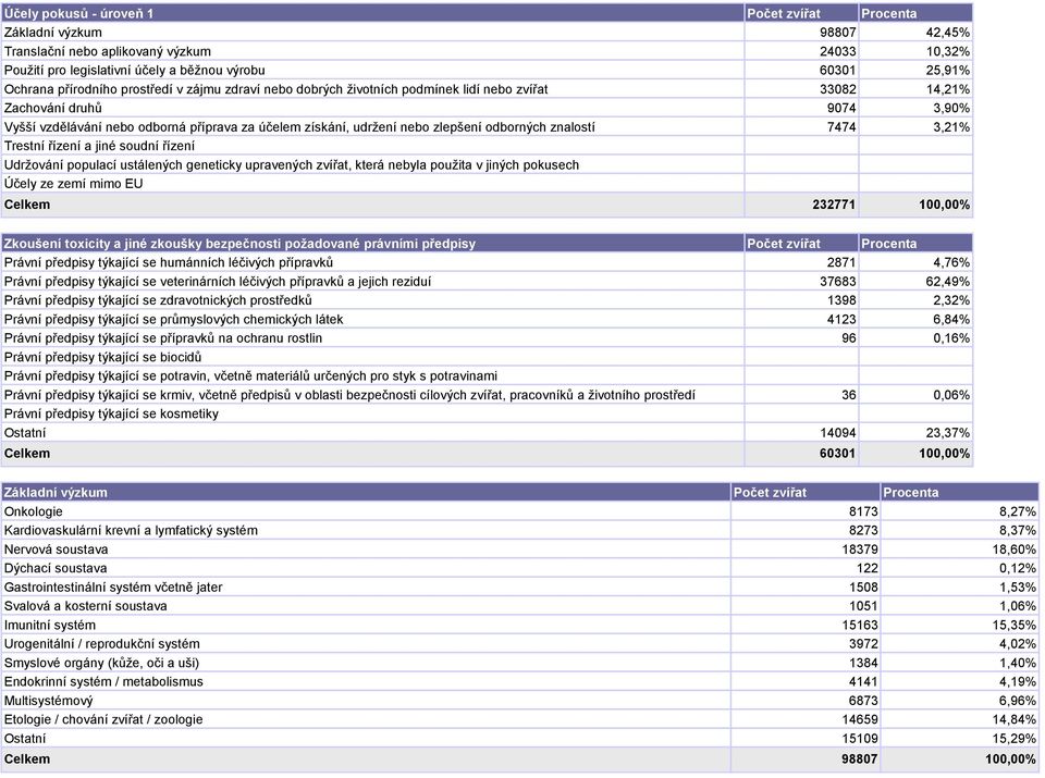 odborných znalostí 7474 3,21% Trestní řízení a jiné soudní řízení Udržování populací ustálených geneticky upravených zvířat, která nebyla použita v jiných pokusech Účely ze zemí mimo EU Zkoušení