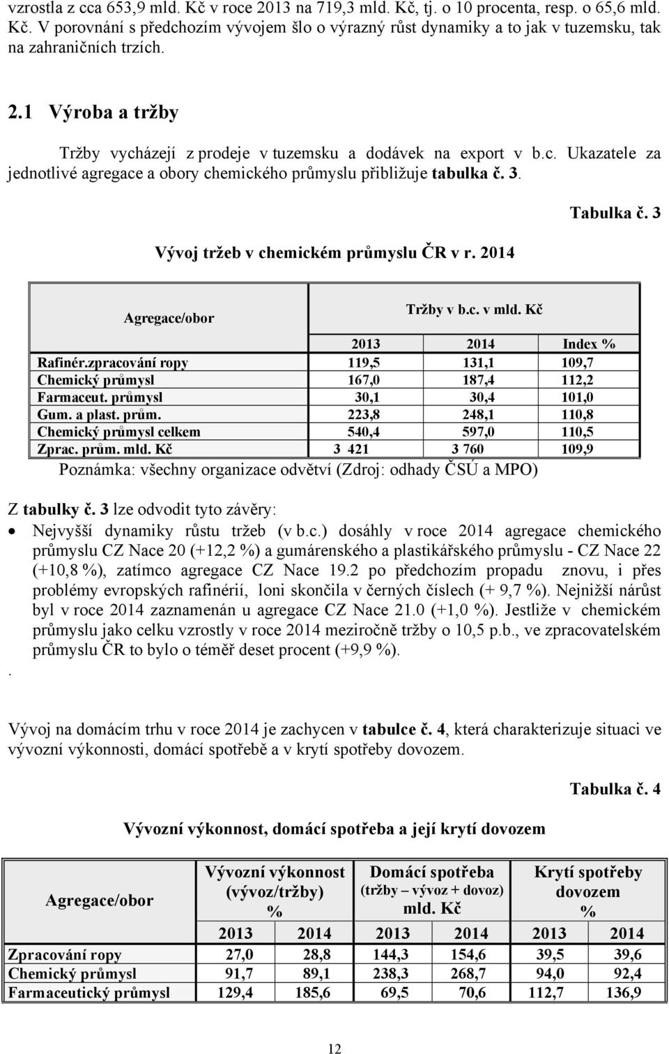 Vývoj tržeb v chemickém průmyslu ČR v r. 2014 Tabulka č. 3 Agregace/obor Tržby v b.c. v mld. Kč 2013 2014 % Rafinér.zpracování ropy 119,5 131,1 109,7 Chemický průmysl 167,0 187,4 112,2 Farmaceut.