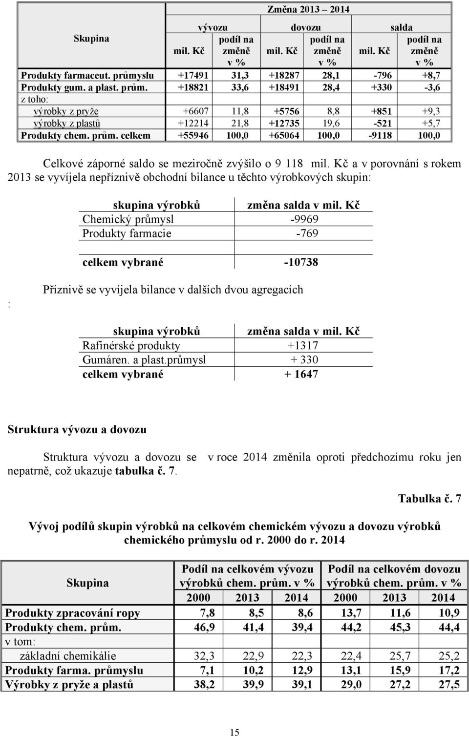 Kč a v porovnání s rokem 2013 se vyvíjela nepříznivě obchodní bilance u těchto výrobkových skupin: skupina výrobků změna salda v mil.