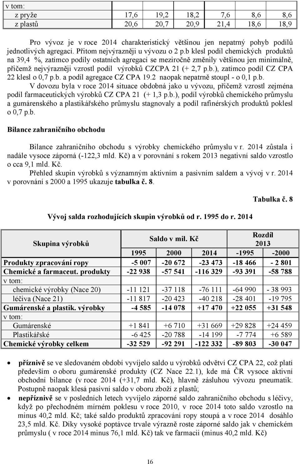 b klesl podíl chemických produktů na 39,4 %, zatímco podíly ostatních agregací se meziročně změnily většinou jen minimálně, přičemž nejvýrazněji vzrostl podíl výrobků CZCPA 21 (+ 2,7 p.b.), zatímco podíl CZ CPA 22 klesl o 0,7 p.