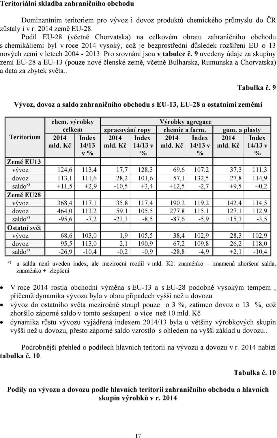 Pro srovnání jsou v tabulce č. 9 uvedeny údaje za skupiny zemí EU-28 a EU-13 (pouze nové členské země, včetně Bulharska, Rumunska a Chorvatska) a data za zbytek světa.. Tabulka č.