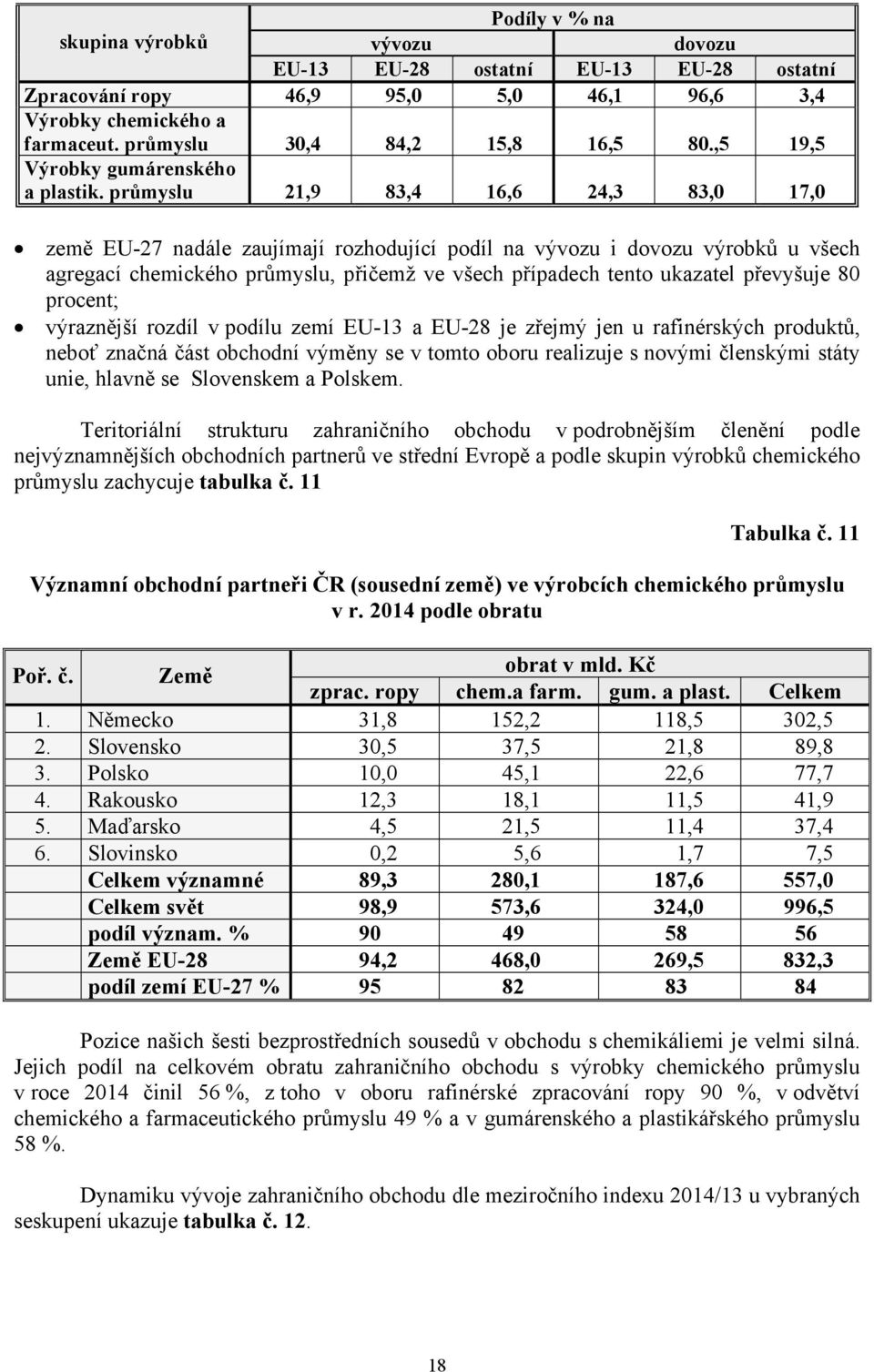 průmyslu 21,9 83,4 16,6 24,3 83,0 17,0 země EU-27 nadále zaujímají rozhodující podíl na vývozu i dovozu výrobků u všech agregací chemického průmyslu, přičemž ve všech případech tento ukazatel