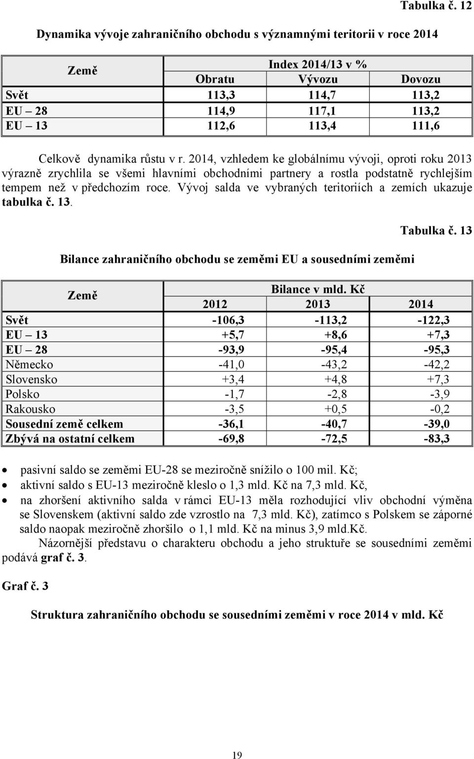 dynamika růstu v r. 2014, vzhledem ke globálnímu vývoji, oproti roku 2013 výrazně zrychlila se všemi hlavními obchodními partnery a rostla podstatně rychlejším tempem než v předchozím roce.