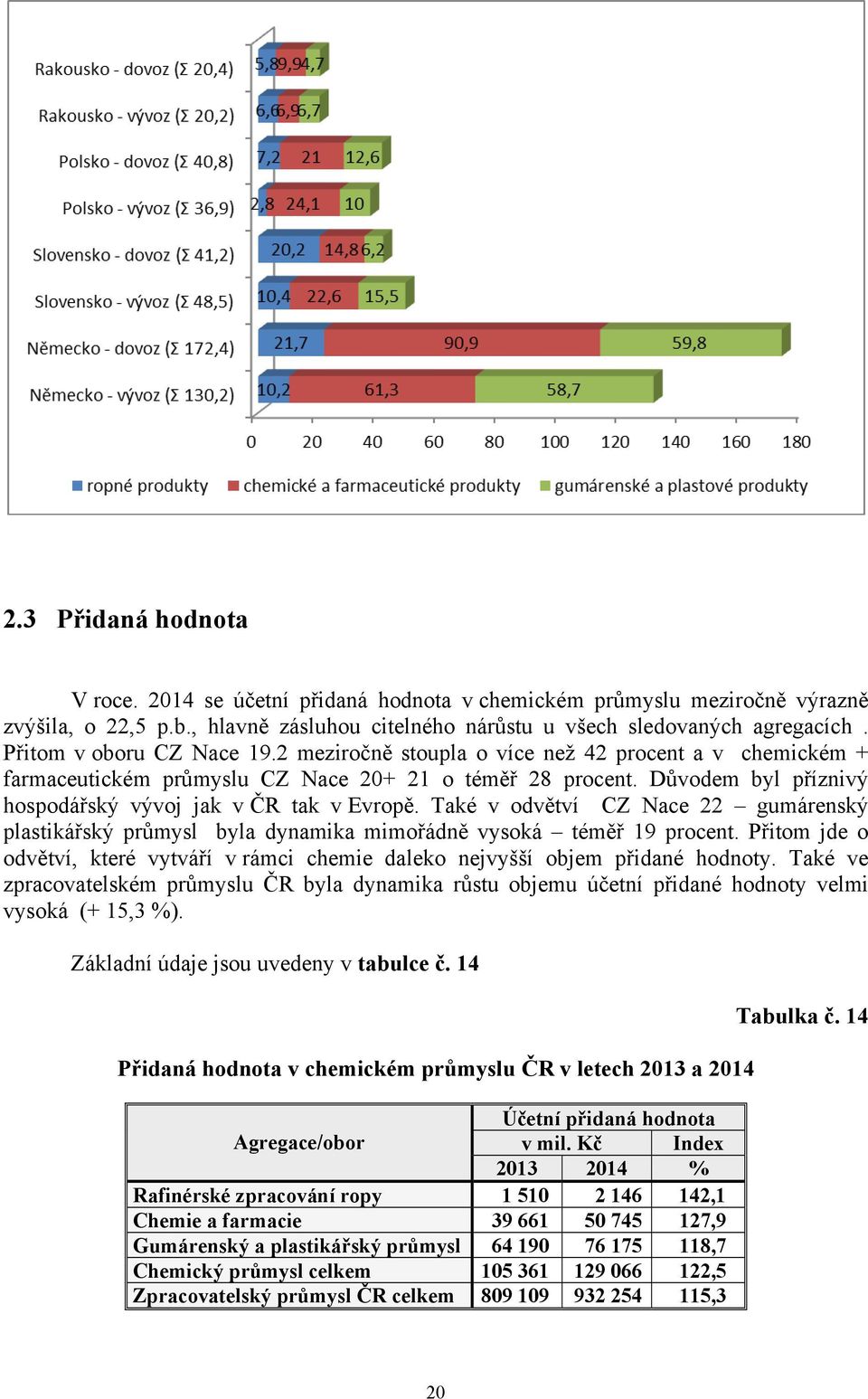 Důvodem byl příznivý hospodářský vývoj jak v ČR tak v Evropě. Také v odvětví CZ Nace 22 gumárenský plastikářský průmysl byla dynamika mimořádně vysoká téměř 19 procent.