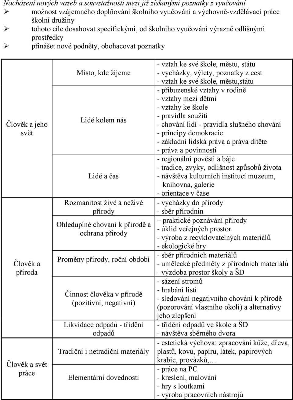 Lidé a čas Rozmanitost živé a neživé přírody Ohleduplné chování k přírodě a ochrana přírody Proměny přírody, roční období Činnost člověka v přírodě (pozitivní, negativní) Likvidace odpadů - třídění