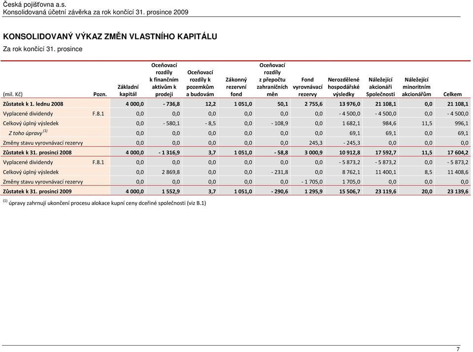 Nerozdělené hospodářské výsledky Náležející akcionáři Společnosti Náležející minoritním akcionářům Zůstatek k 1.