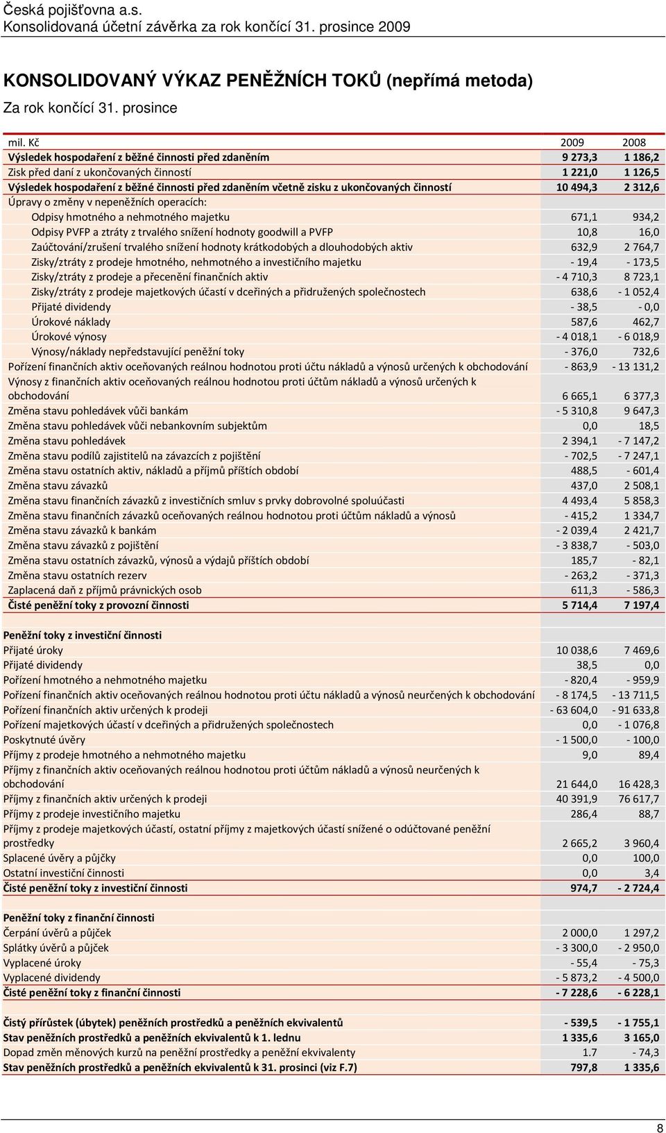 ukončovaných činností 10494,3 2312,6 Úpravy o změny v nepeněžních operacích: Odpisy hmotného a nehmotného majetku 671,1 934,2 Odpisy PVFP a ztráty z trvalého snížení hodnoty goodwill a PVFP 10,8 16,0