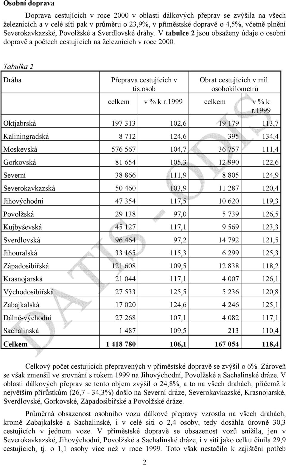 osob Obrat cestujících v mil. osobokilometrů celkem v % k r.1999 celkem v % k r.