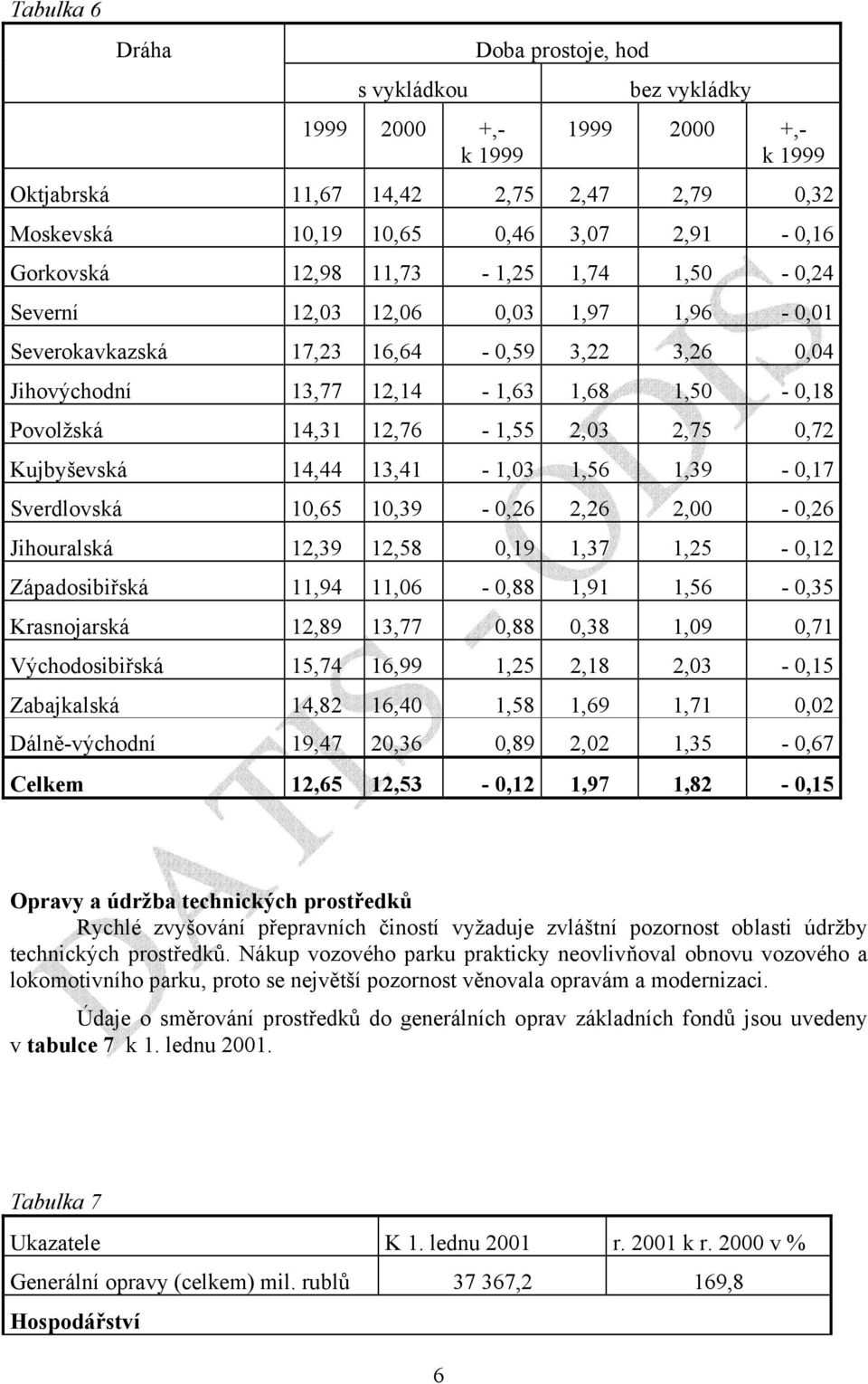 2,75 0,72 Kujbyševská 14,44 13,41-1,03 1,56 1,39-0,17 Sverdlovská 10,65 10,39-0,26 2,26 2,00-0,26 Jihouralská 12,39 12,58 0,19 1,37 1,25-0,12 Západosibiřská 11,94 11,06-0,88 1,91 1,56-0,35