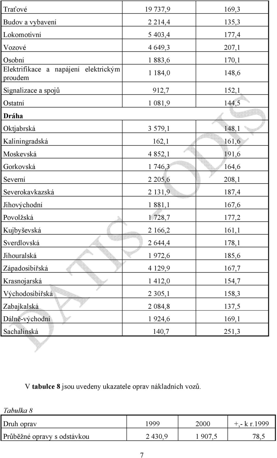 Jihovýchodní 1 881,1 167,6 Povolžská 1 728,7 177,2 Kujbyševská 2 166,2 161,1 Sverdlovská 2 644,4 178,1 Jihouralská 1 972,6 185,6 Západosibiřská 4 129,9 167,7 Krasnojarská 1 412,0 154,7