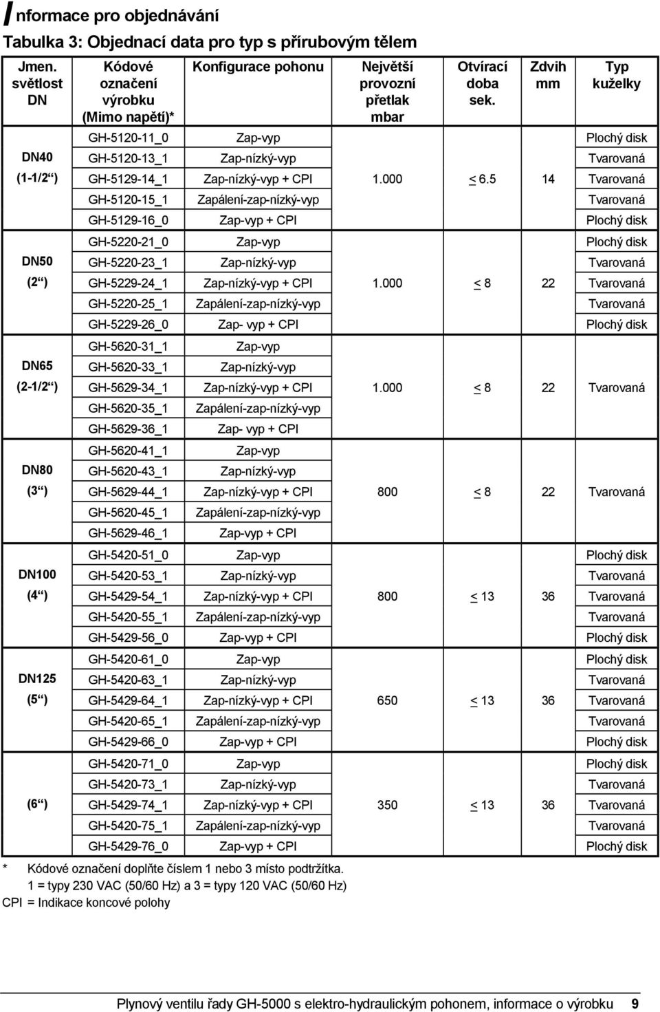 Zdvih Typ kuželky GH-5120-11_0 Zap-vyp Plochý disk DN40 GH-5120-13_1 Zap-nízký-vyp Tvarovaná (1-1/2 ) GH-5129-14_1 Zap-nízký-vyp + CPI 1.000 < 6.
