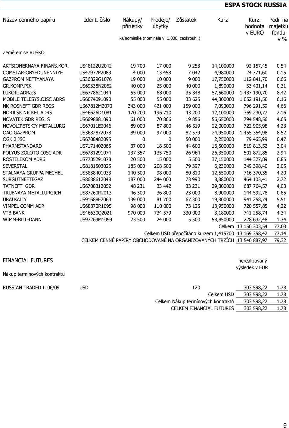 US48122U2042 19 700 17 000 9 253 14,100000 92 157,45 0,54 COMSTAR-OBYEDUNENNIYE US47972P2083 4 000 13 458 7 042 4,980000 24 771,60 0,15 GAZPROM NEFTYANAYA US36829G1076 19 000 10 000 9 000 17,750000
