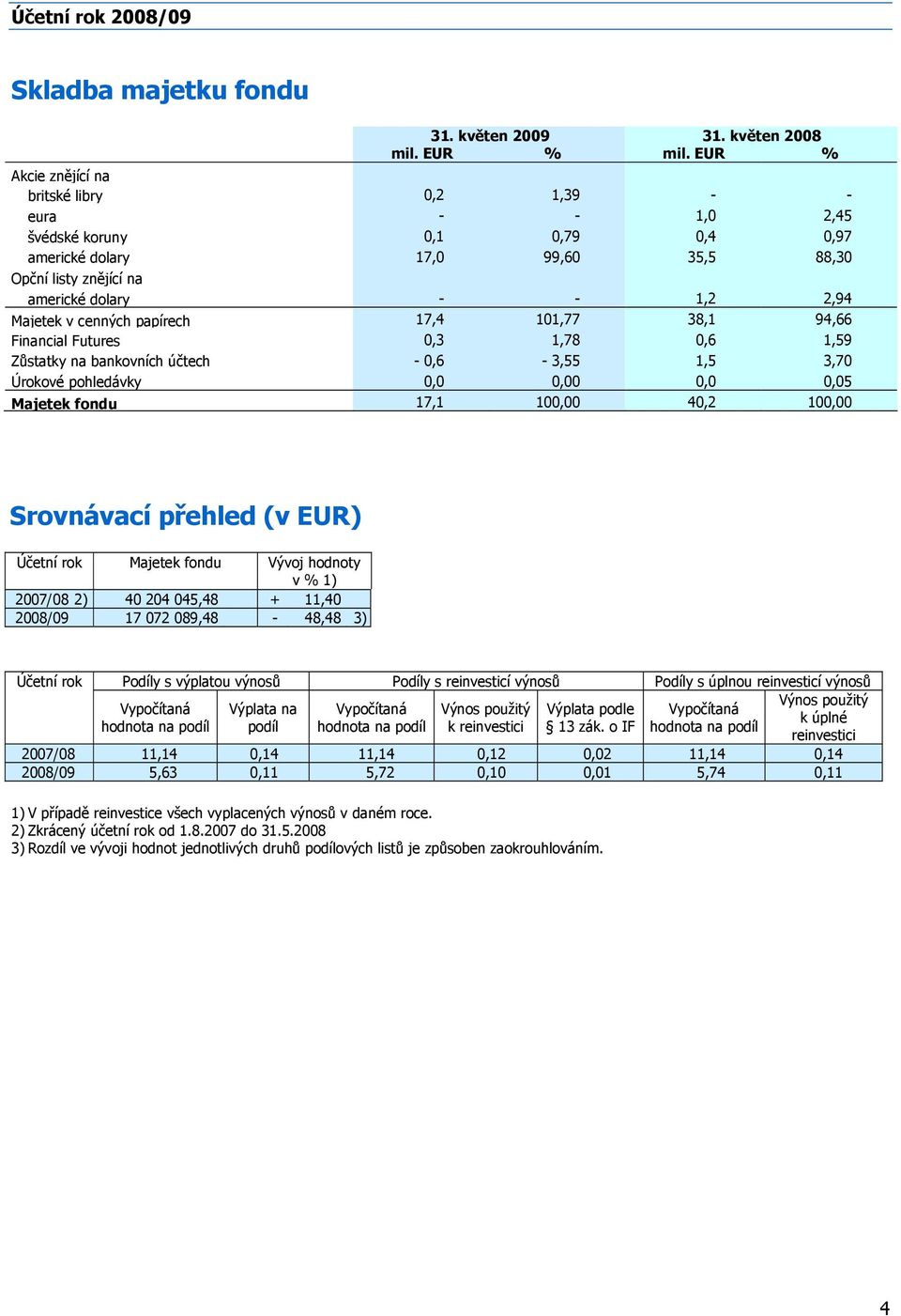 v cenných papírech 17,4 101,77 38,1 94,66 Financial Futures 0,3 1,78 0,6 1,59 Zůstatky na bankovních účtech - 0,6-3,55 1,5 3,70 Úrokové pohledávky 0,0 0,00 0,0 0,05 Majetek fondu 17,1 100,00 40,2