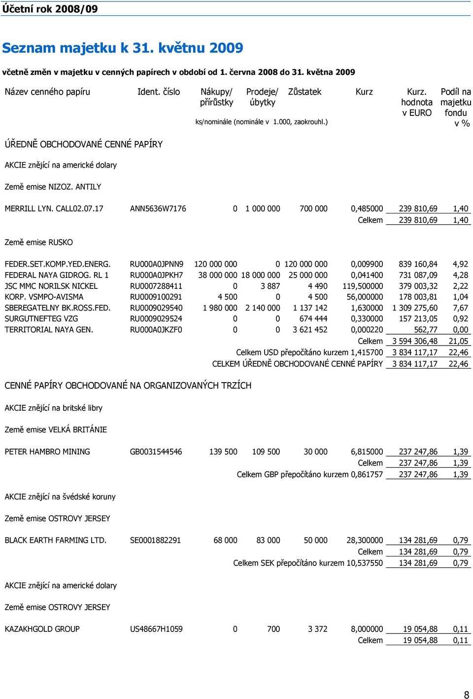 ) v % ÚŘEDNĚ OBCHODOVANÉ CENNÉ PAPÍRY AKCIE znějící na americké dolary Země emise NIZOZ. ANTILY MERRILL LYN. CALL02.07.