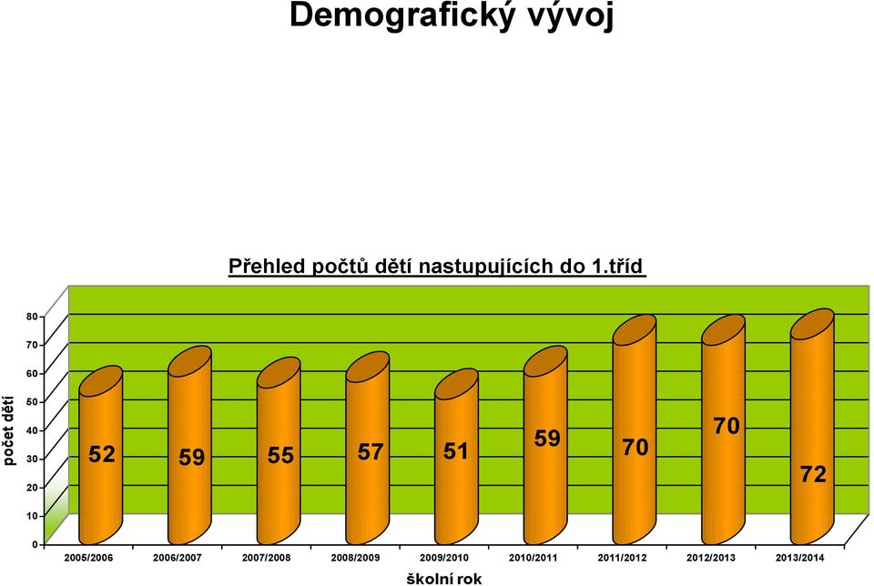 tříd 80 70 60 50 40 30 20 52 59 55 57 51 59 70 70 72 10