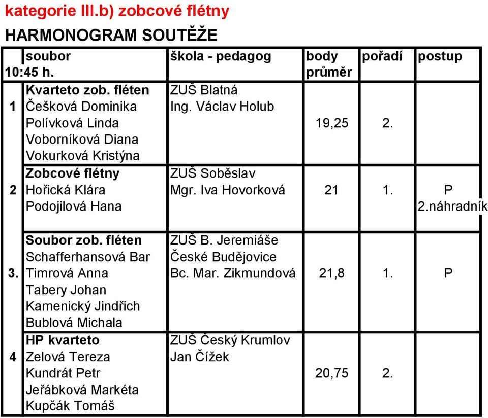 náhradník Soubor zob. fléten ZUŠ B. Jeremiáše Schafferhansová Bar České Budějovice 3. Timrová Anna Bc. Mar. Zikmundová 21,8 1.