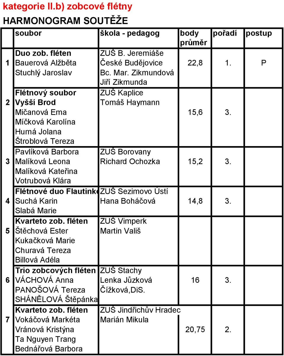 Míčková Karolína Hurná Jolana Štroblová Tereza Pavlíková Barbora ZUŠ Borovany 3 Malíková Leona Richard Ochozka 15,2 3.