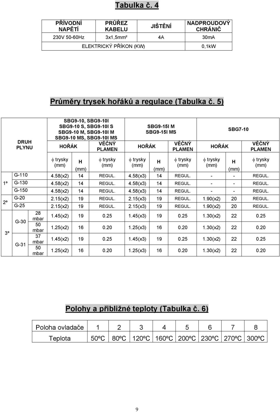 trysky H φ trysky φ trysky H φ trysky φ trysky H φ trysky (mm) (mm) (mm) (mm) (mm) (mm) (mm) (mm) (mm) G-110 4.58(x2) 14 REGUL. 4.58(x3) 14 REGUL. - - REGUL. G-130 4.58(x2) 14 REGUL. 4.58(x3) 14 REGUL. - - REGUL. G-150 4.