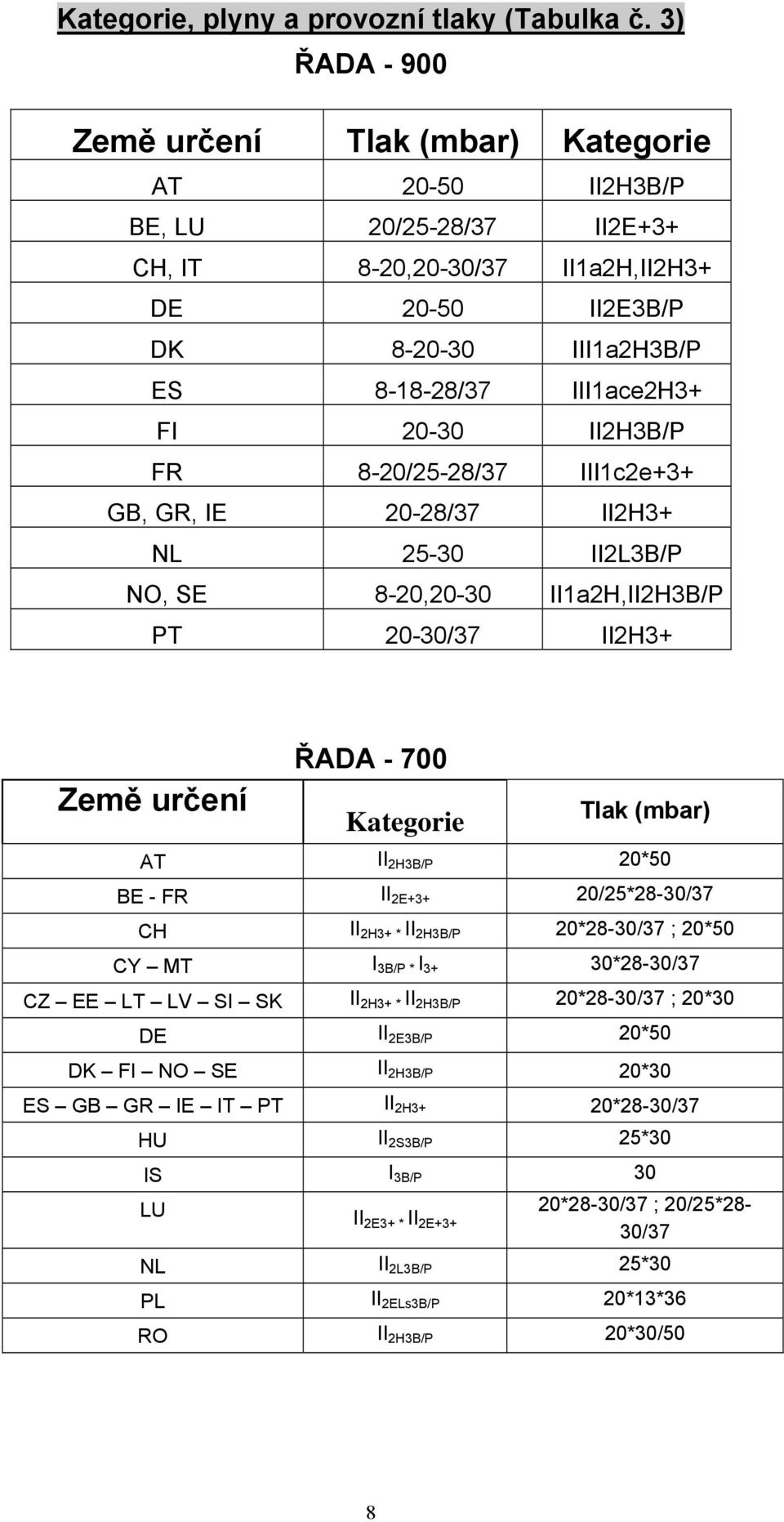 20-30 II2H3B/P FR 8-20/25-28/37 III1c2e+3+ GB, GR, IE 20-28/37 II2H3+ NL 25-30 II2L3B/P NO, SE 8-20,20-30 II1a2H,II2H3B/P PT 20-30/37 II2H3+ Země určení ŘADA - 700 Kategorie Tlak (mbar) AT II 2H3B/P