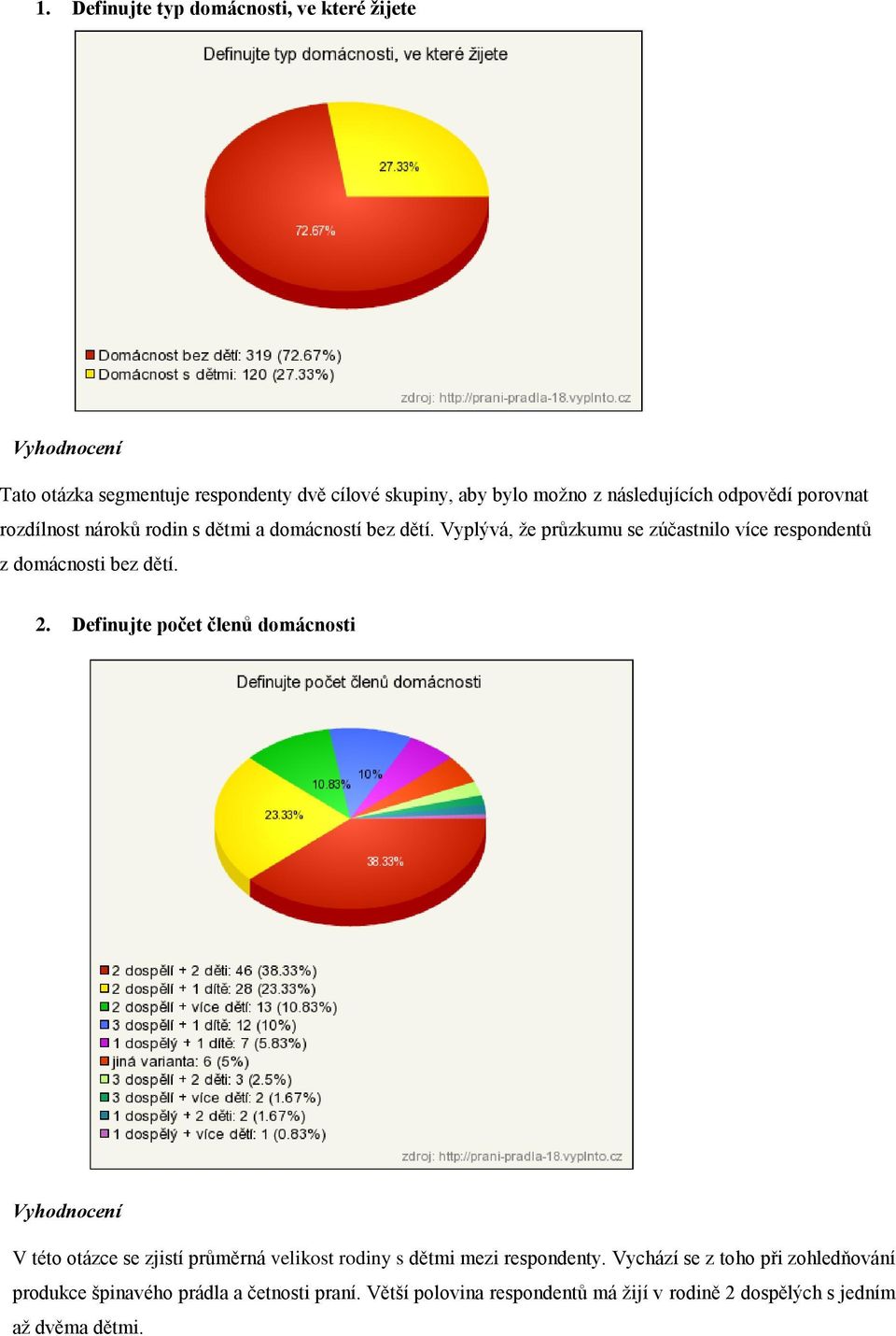 Vyplývá, že průzkumu se zúčastnilo více respondentů z domácnosti bez dětí. 2.