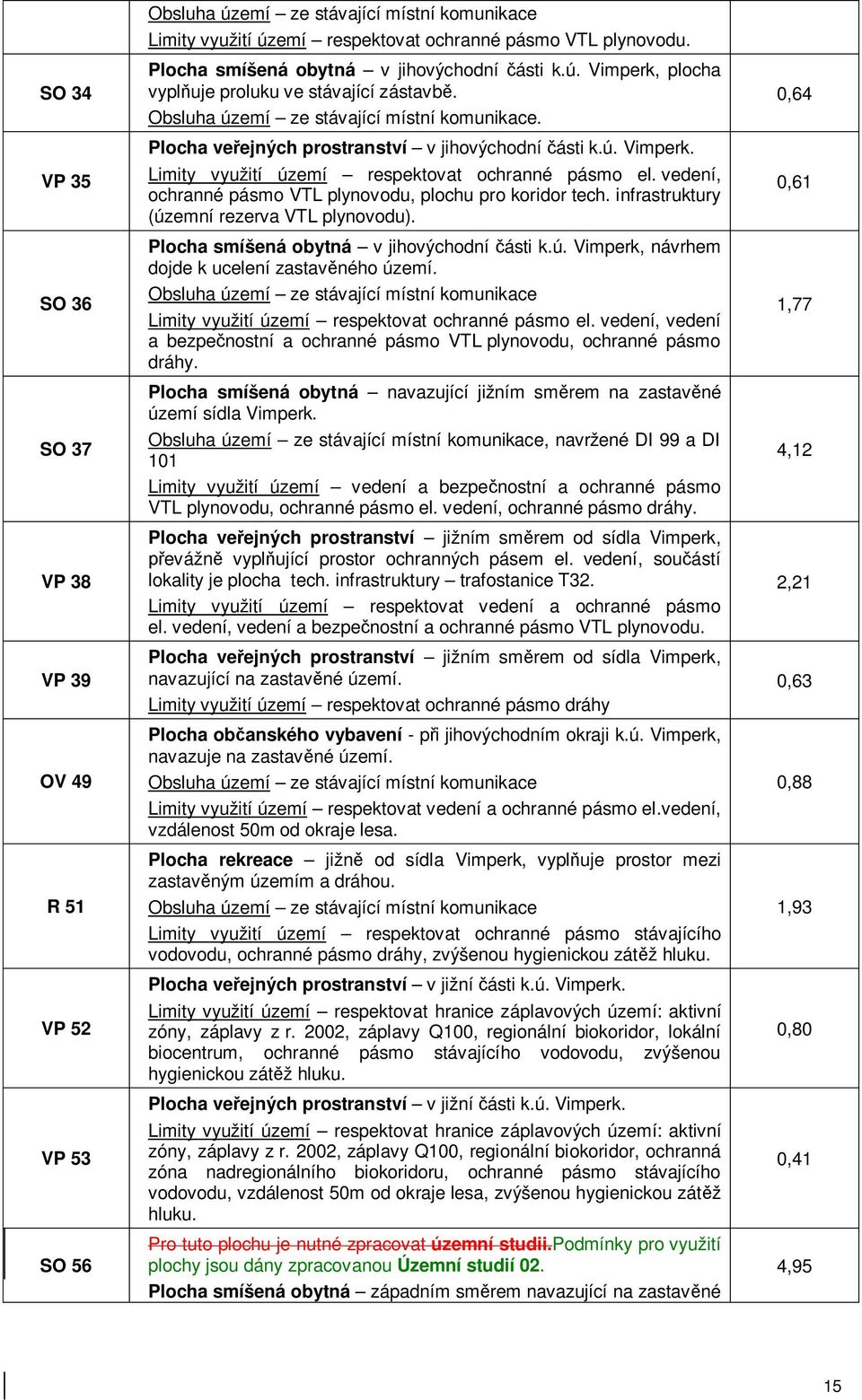 ú. Vimperk. Limity využití území respektovat ochranné pásmo el. vedení, ochranné pásmo VTL plynovodu, plochu pro koridor tech. infrastruktury (územní rezerva VTL plynovodu).