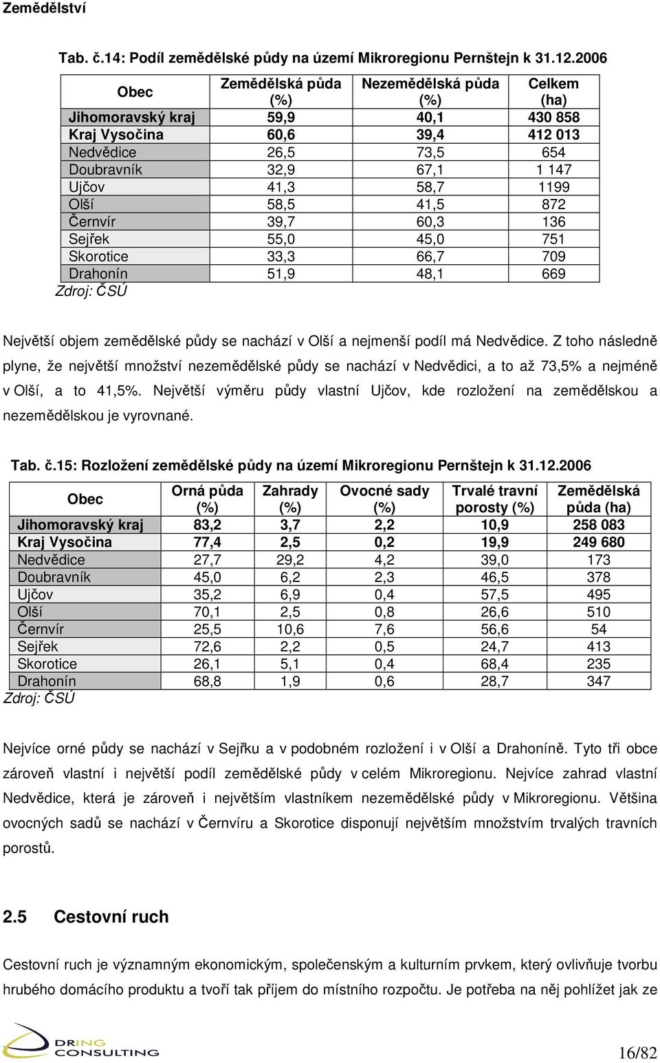 1199 Olší 58,5 41,5 872 Černvír 39,7 60,3 136 Sejřek 55,0 45,0 751 Skorotice 33,3 66,7 709 Drahonín 51,9 48,1 669 Zdroj: ČSÚ Největší objem zemědělské půdy se nachází v Olší a nejmenší podíl má