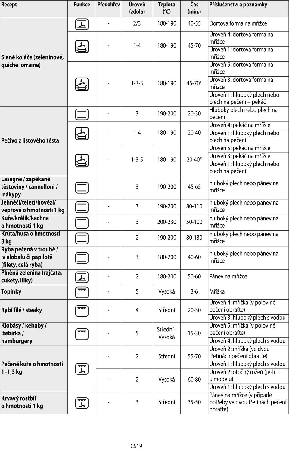 40-55 Dortová forma na - 1-4 180-190 45-70 - 1-3-5 180-190 45-70* - 3 190-200 20-30 - 1-4 180-190 20-40 - 1-3-5 180-190 20-40* - 3 190-200 45-65 - 3 190-200 80-110 - 3 200-230 50-100 - 2 190-200
