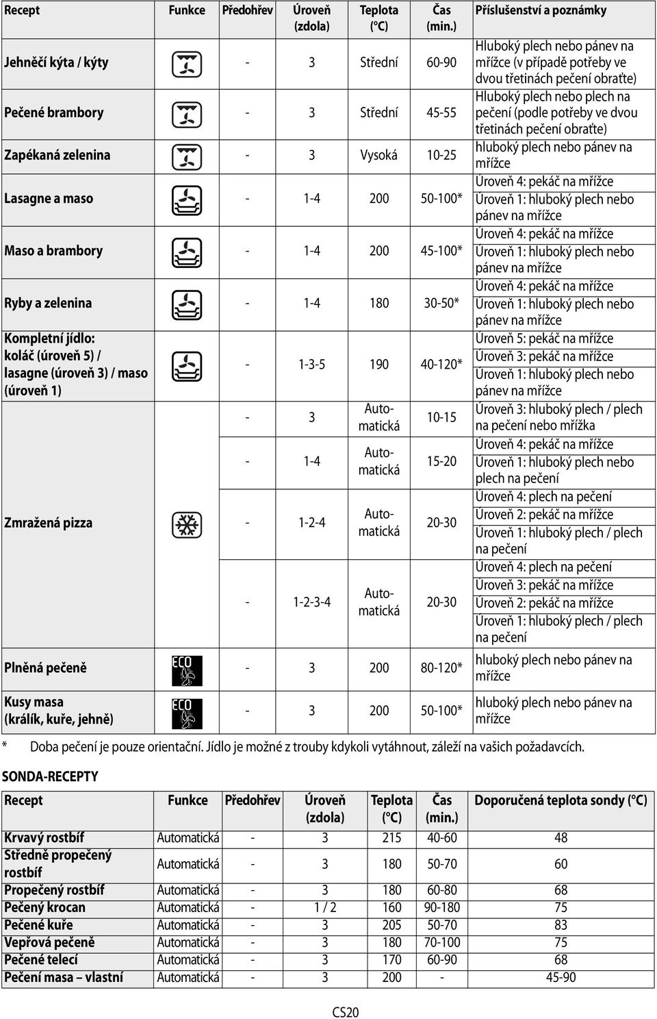 pouze orientační. Jídlo je možné z trouby kdykoli vytáhnout, záleží na vašich požadavcích. SONDA-RECEPTY Recept Funkce Předohřev Úroveň Teplota Čas Doporučená teplota sondy ( C) (zdola) ( C) (min.