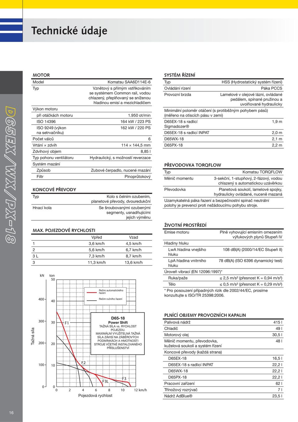 950 ot/min ISO 14396 164 kw / 223 PS ISO 9249 (výkon 162 kw / 220 PS na setrvačníku) Počet válců 6 Vrtání zdvih 114 144,5 mm Zdvihový objem 8,85 l Typ pohonu ventilátoru Hydraulický, s možností