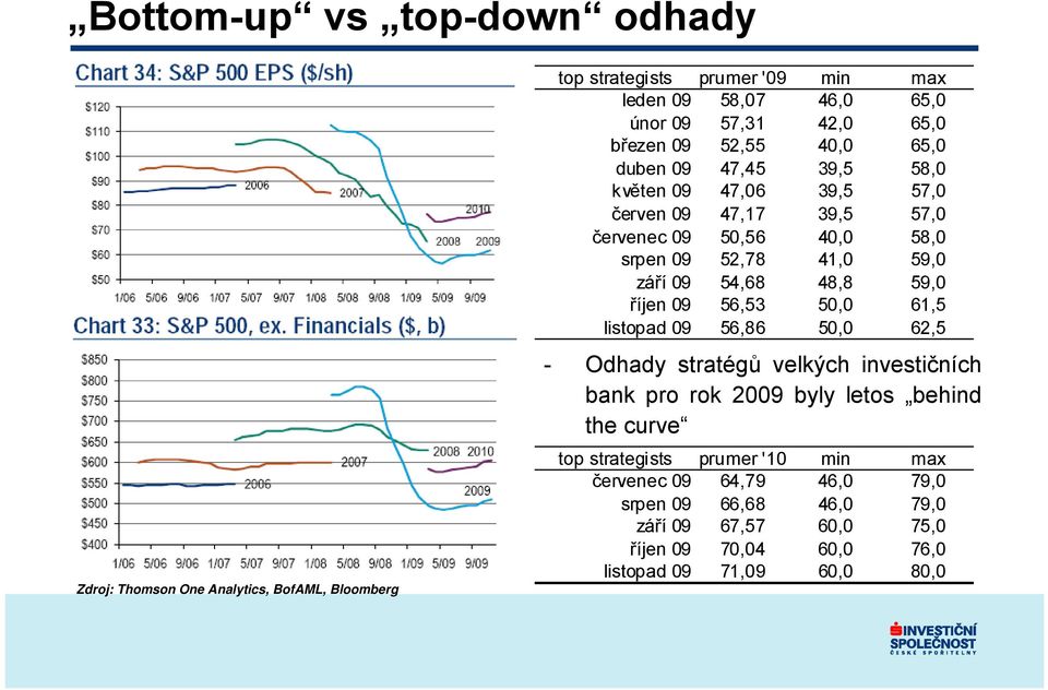 09 54,68 48,8 59,0 říjen 09 56,53 50,0 61,5 listopad 09 56,86 50,0 62,5 - Odhady stratégů velkých investičních bank pro rok 2009 byly letos behind the curve top