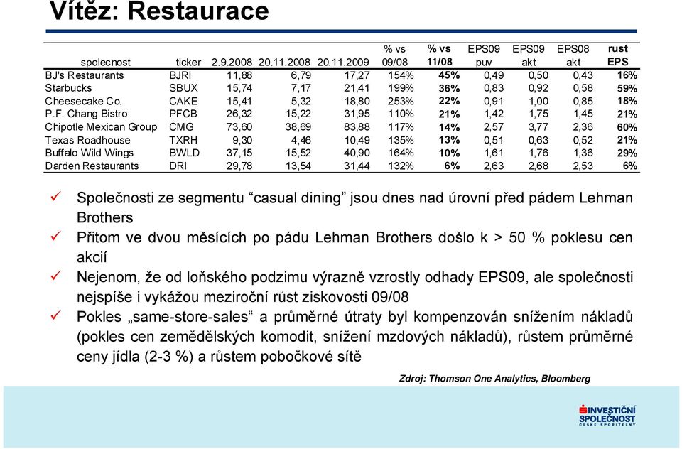 2009 % vs 09/08 % vs 11/08 EPS09 puv EPS09 akt EPS08 akt rust EPS BJ's Restaurants BJRI 11,88 6,79 17,27 154% 45% 0,49 0,50 0,43 16% Starbucks SBUX 15,74 7,17 21,41 199% 36% 0,83 0,92 0,58 59%