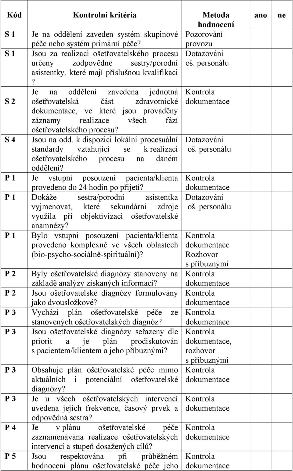 S 2 S 4 Je na oddělení zavedena jednotná ošetřovatelská část zdravotnické, ve které jsou prováděny záznamy realizace všech fází ošetřovatelského procesu? Jsou na odd.