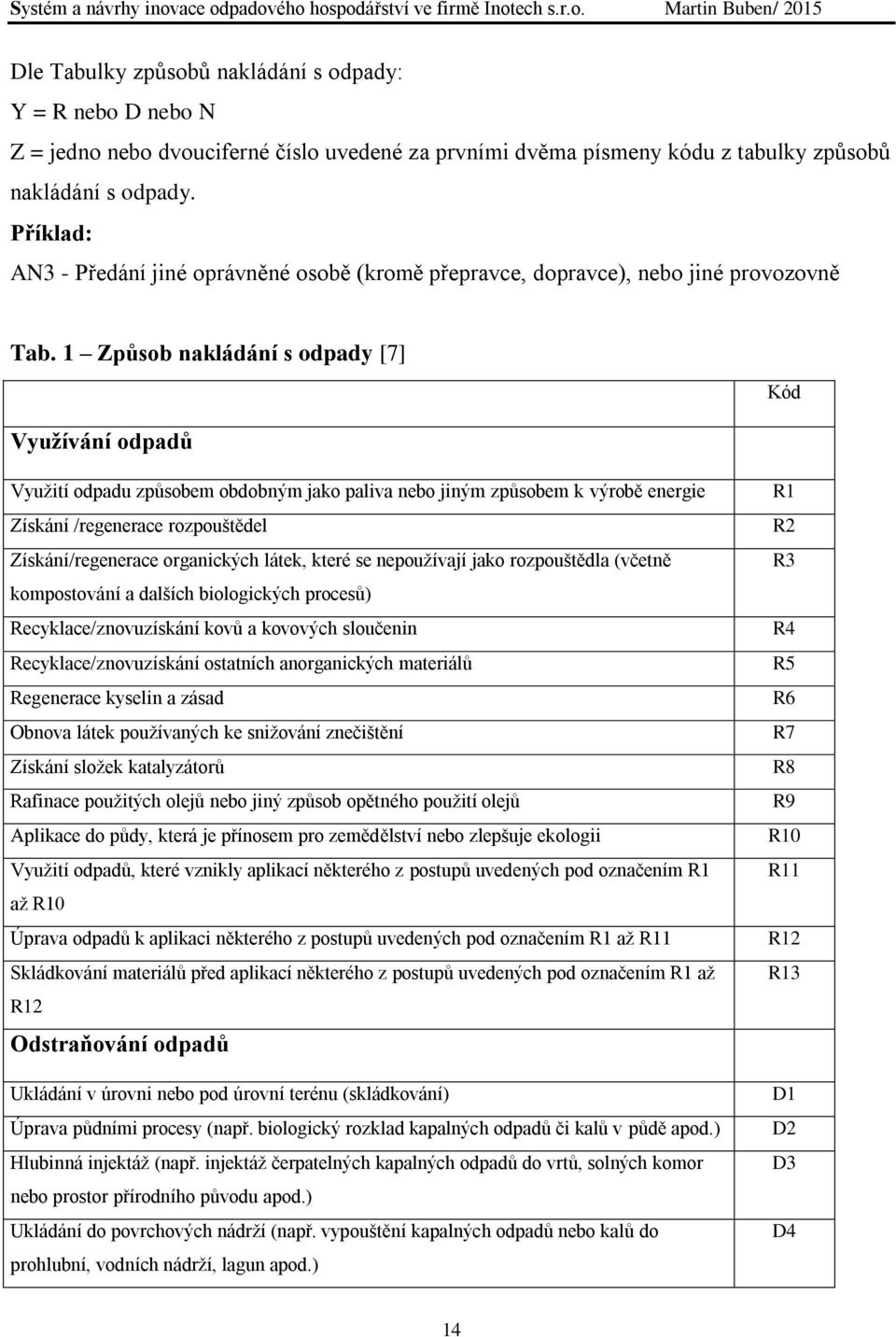 1 Způsob nakládání s odpady [7] Vyuţívání odpadů Kód Vyuţití odpadu způsobem obdobným jako paliva nebo jiným způsobem k výrobě energie Získání /regenerace rozpouštědel Získání/regenerace organických