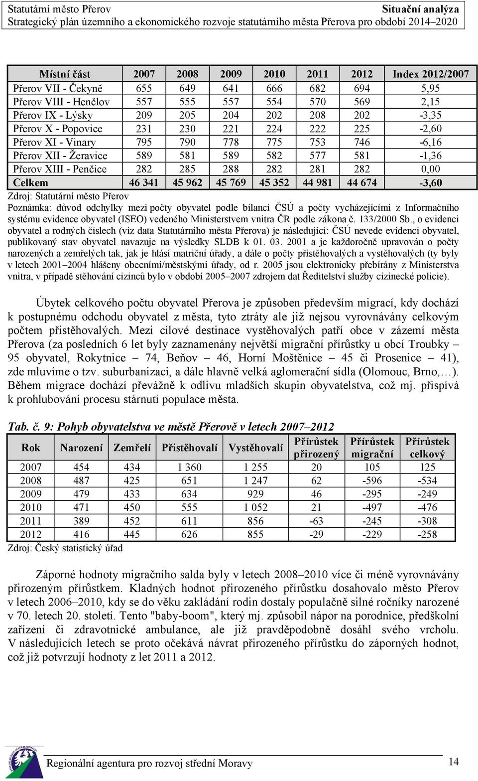 282 0,00 Celkem 46 341 45 962 45 769 45 352 44 981 44 674-3,60 Zdroj: Statutární město Přerov Poznámka: důvod odchylky mezi počty obyvatel podle bilancí ČSÚ a počty vycházejícími z Informačního