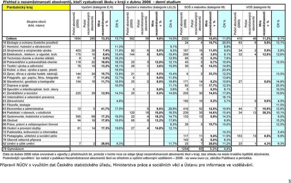 slévárenství 11,3% 9,1% 8,8% 23 Strojírenství a strojírenská výroba 403 30 7,4% 11,9% 92 6 6,5% 9,5% 167 19 11,4% 9,8% 34 2 5,9% 5,6% 26 Elektrotech., telekom. a výpočet. tech.