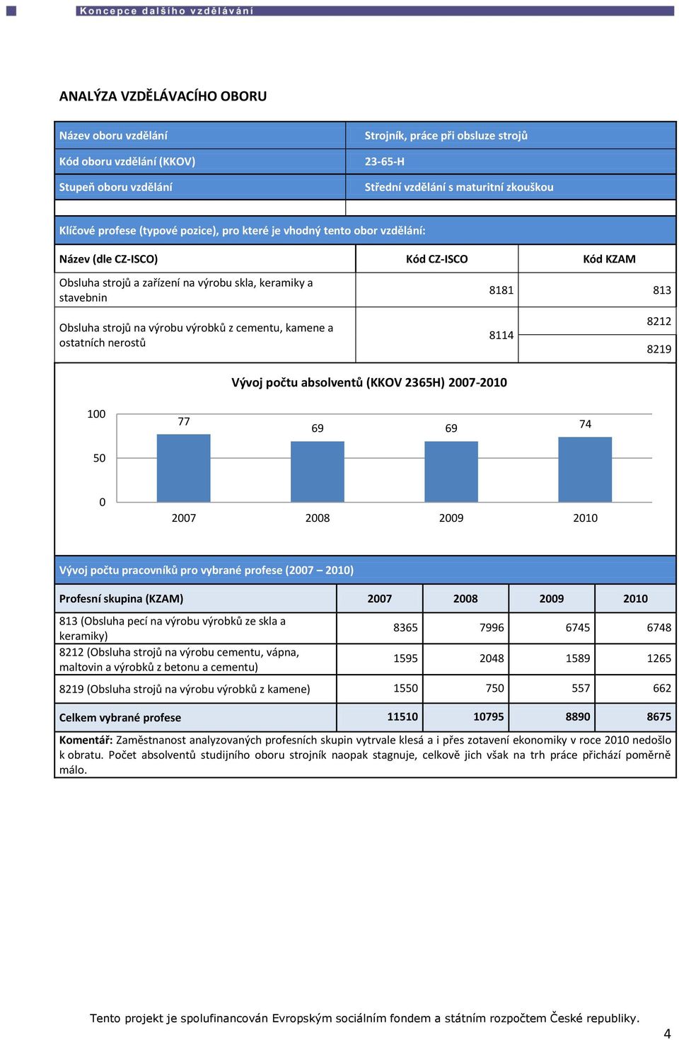 výrobků z cementu, kamene a ostatních nerostů 8114 8212 8219 100 50 77 Vývoj počtu absolventů (KKOV 2365H) 2007-2010 69 69 74 0 2007 2008 2009 2010 Vývoj počtu pracovníků pro vybrané profese (2007