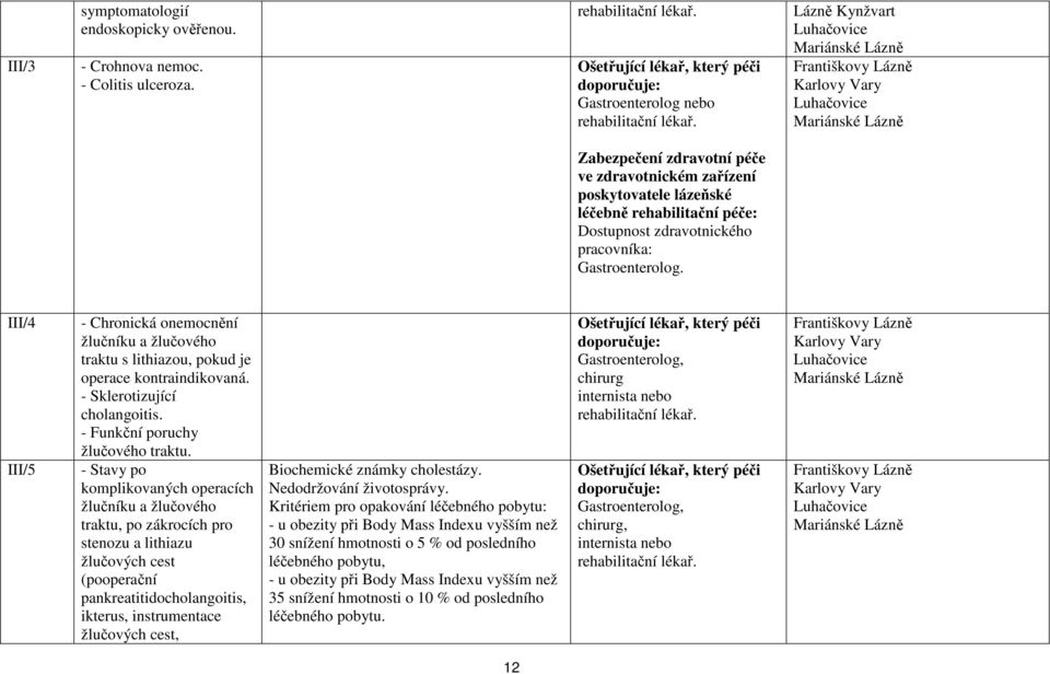 III/4 III/5 - Chronická onemocnění žlučníku a žlučového traktu s lithiazou, pokud je operace kontraindikovaná. - Sklerotizující cholangoitis. - Funkční poruchy žlučového traktu.