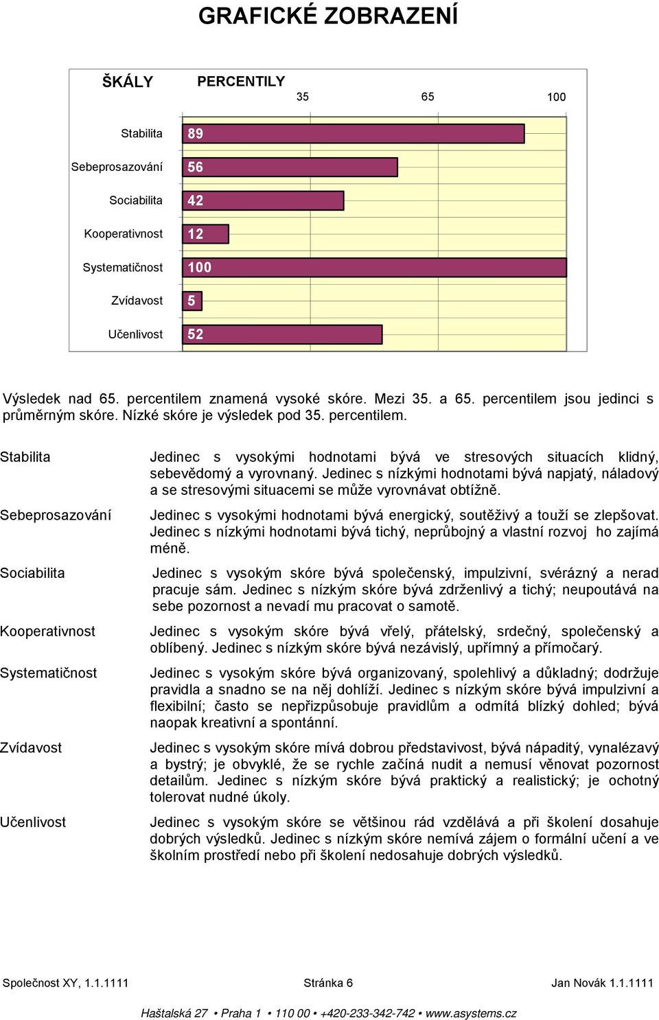 Jedinec s nízkými hodnotami bývá napjatý, náladový a se stresovými situacemi se může vyrovnávat obtížně. Sebeprosazování Jedinec s vysokými hodnotami bývá energický, soutěživý a touží se zlepšovat.