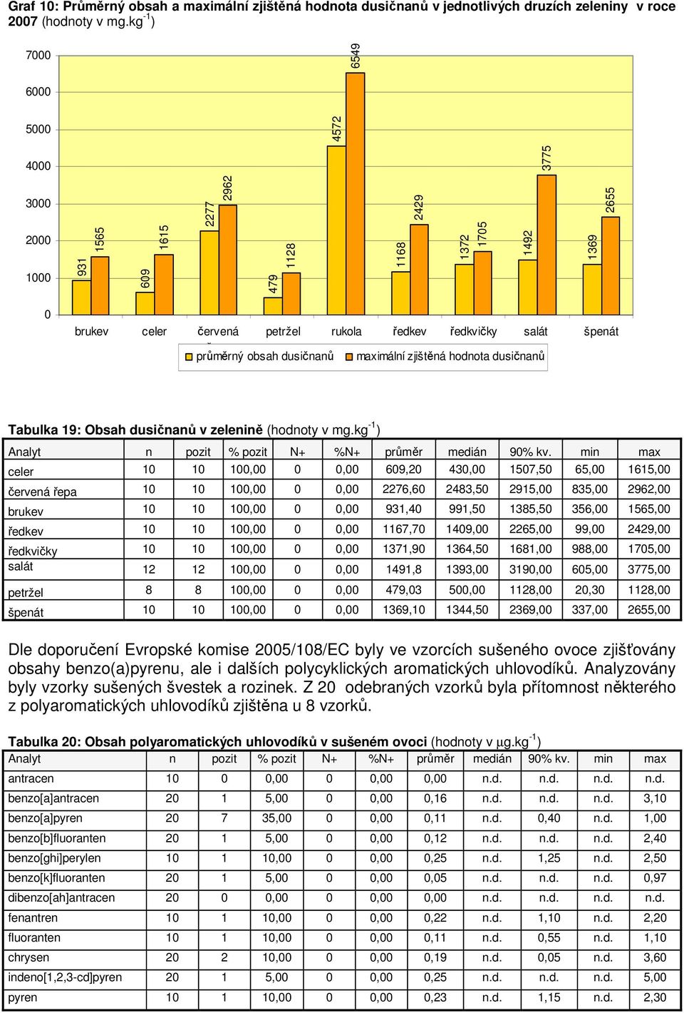řepa průměrný obsah dusičnanů maximální zjištěná hodnota dusičnanů Tabulka 19: Obsah dusičnanů v zelenině (hodnoty v mg.