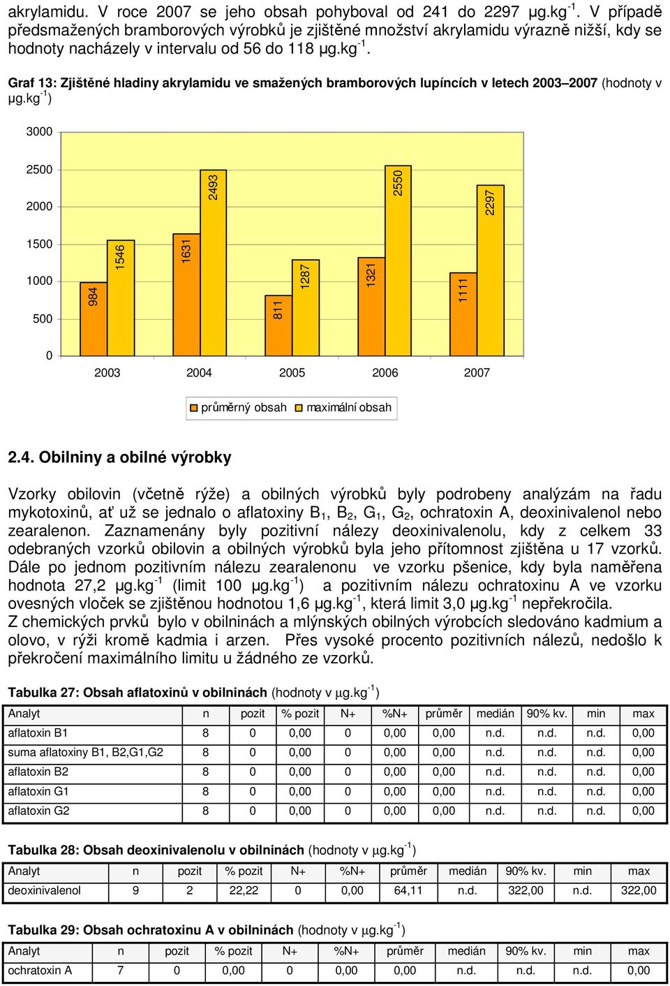 Graf 13: Zjištěné hladiny akrylamidu ve smažených bramborových lupíncích v letech 2003 2007 (hodnoty v µg.