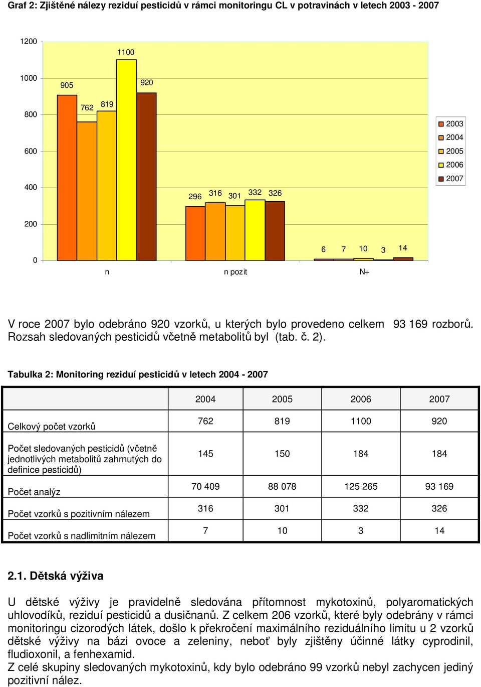 Tabulka 2: Monitoring reziduí pesticidů v letech 2004-2007 2004 2005 2006 2007 Celkový počet vzorků Počet sledovaných pesticidů (včetně jednotlivých metabolitů zahrnutých do definice pesticidů) Počet