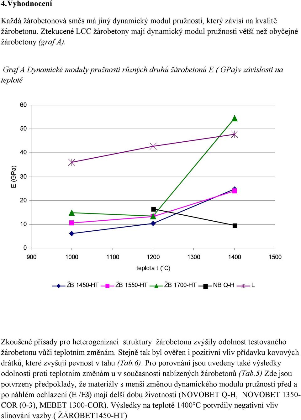 Graf A Dynamické moduly pružnosti různých druhů žárobetonů E ( GPa)v závislosti na teplotě 60 50 40 E (GPa) 30 20 10 0 900 1000 1100 1200 1300 1400 1500 teplota t ( C) ŽB 1450-HT ŽB 1550-HT ŽB