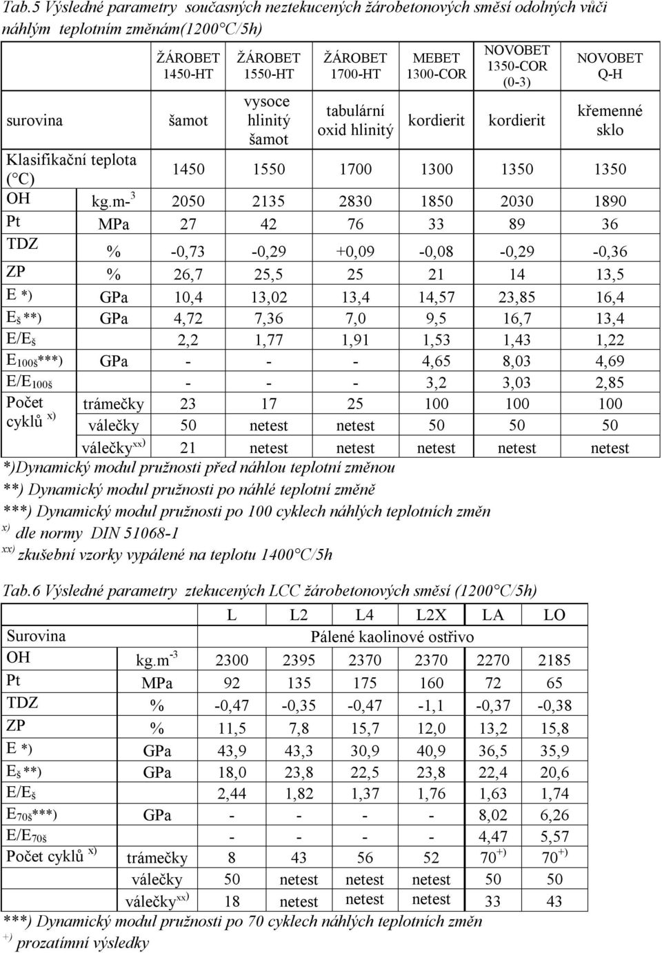 m- 3 2050 2135 2830 1850 2030 1890 Pt MPa 27 42 76 33 89 36 TDZ % -0,73-0,29 +0,09-0,08-0,29-0,36 ZP % 26,7 25,5 25 21 14 13,5 E *) GPa 10,4 13,02 13,4 14,57 23,85 16,4 E š **) GPa 4,72 7,36 7,0 9,5
