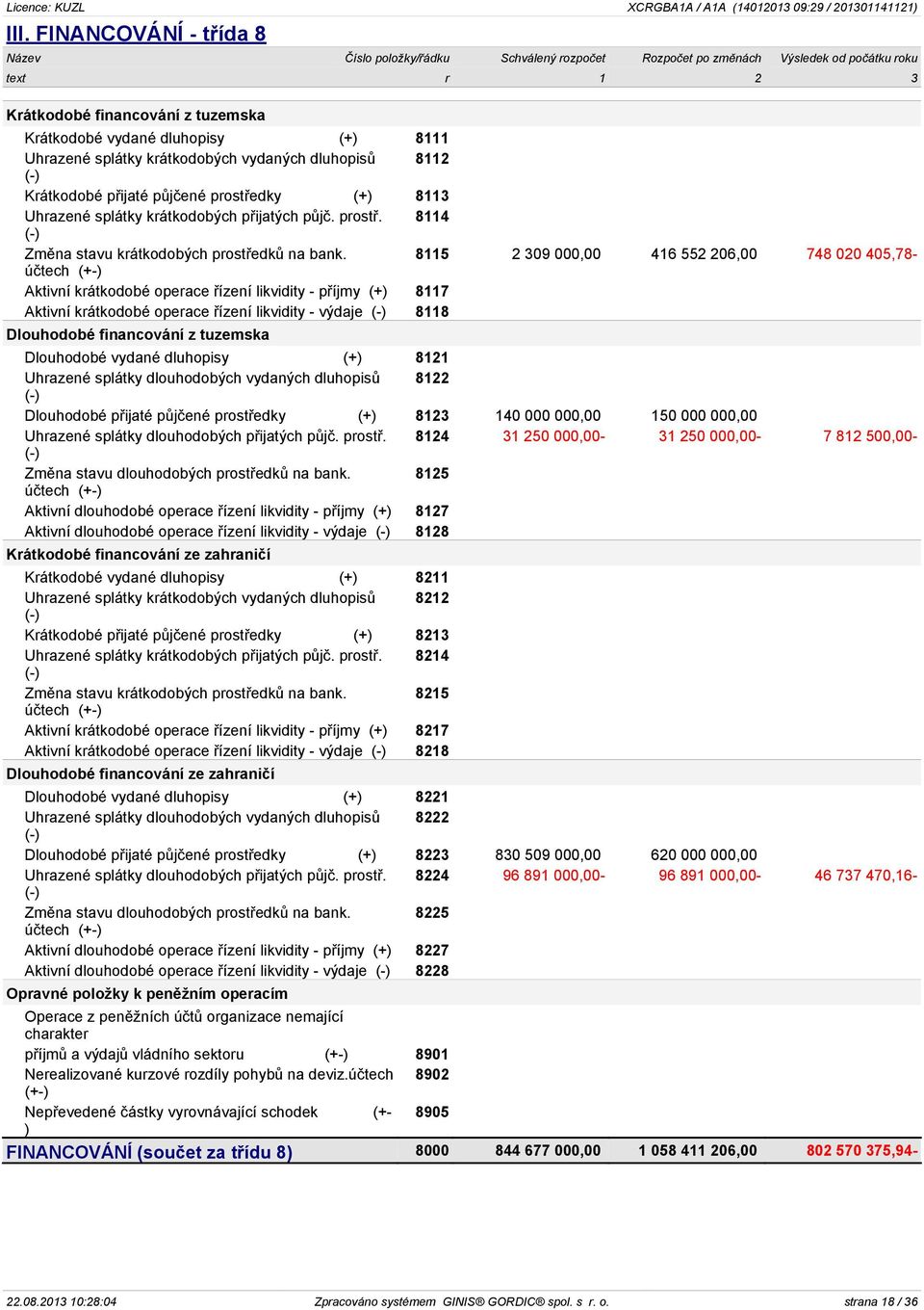 8115 2 309 000,00 416 552 206,00 748 020 405,78- účtech (+-) Aktivní krátkodobé operace řízení likvidity - příjmy (+) 8117 Aktivní krátkodobé operace řízení likvidity - výdaje (-) 8118 Dlouhodobé