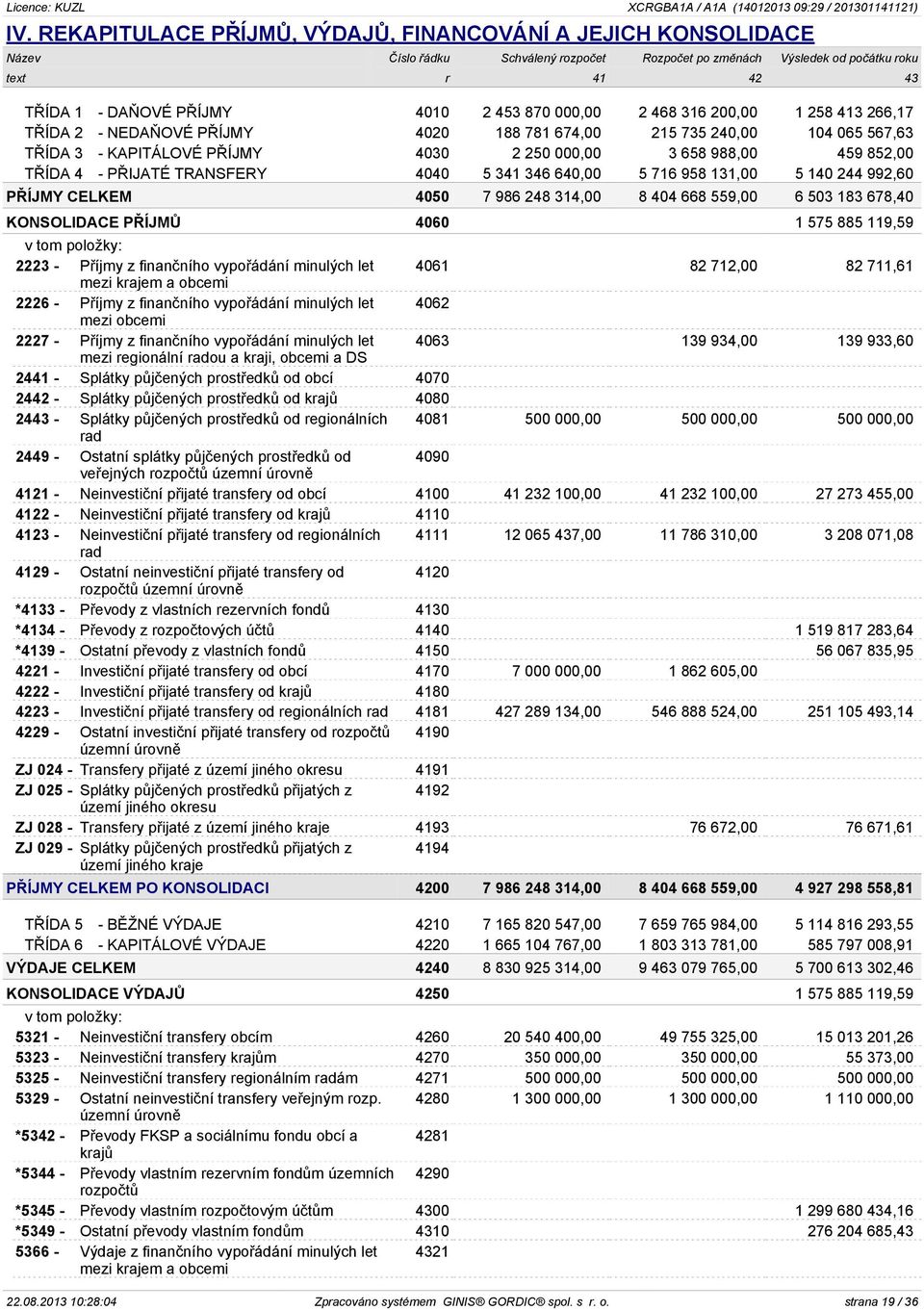 - PŘIJATÉ TRANSFERY 4040 5 341 346 640,00 5 716 958 131,00 5 140 244 992,60 PŘÍJMY CELKEM 4050 7 986 248 314,00 8 404 668 559,00 6 503 183 678,40 KONSOLIDACE PŘÍJMŮ 4060 1 575 885 119,59 v tom